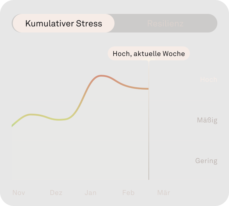 Darstellung der Funktion ”Kumulativer Stress“ in der Oura-App