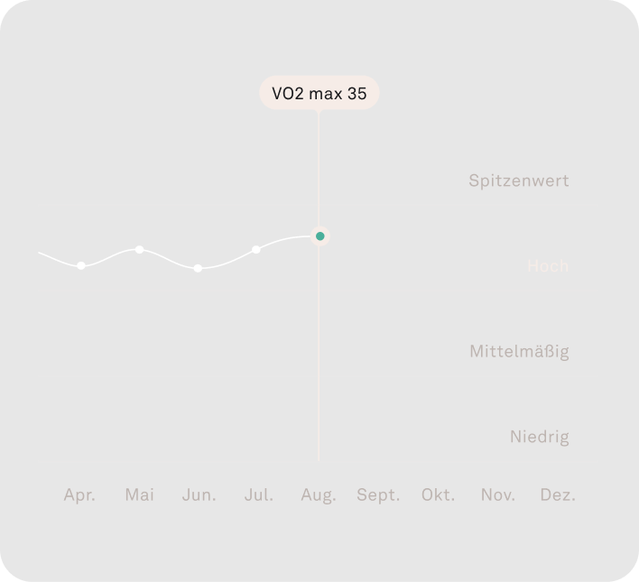 Ansicht der Daten für die Herzfrequenzmessung rund um die Uhr in der Oura-App