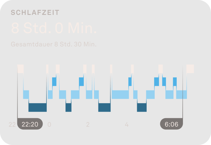Diagramm der Schlafphasen.